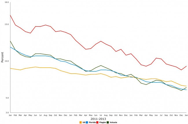 Click on the graph for larger view. (c FlaglerLive)