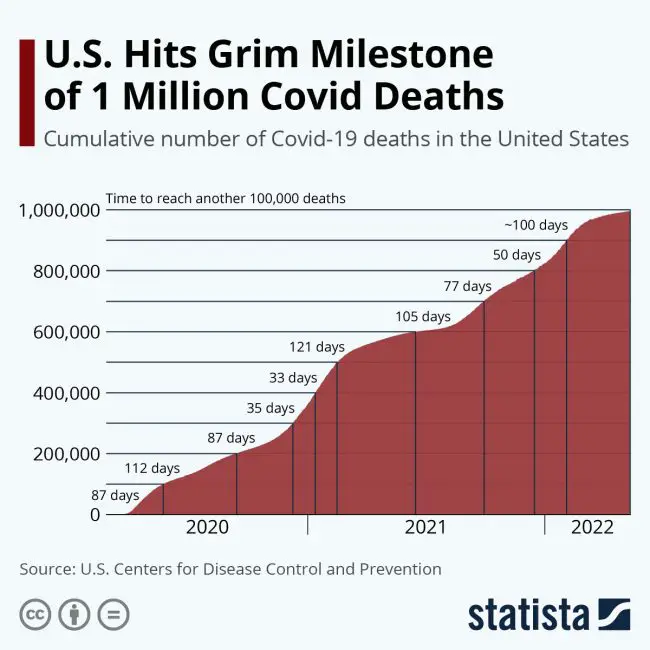 covid deaths 1 million 