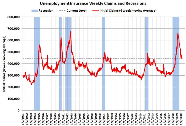 March 2010 Unemployment Rate: 9.7%, 162,000 Jobs Created - March 2010 ...