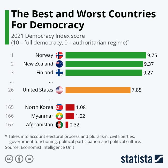 Best and Worst Countries For Democracy GLOBAL