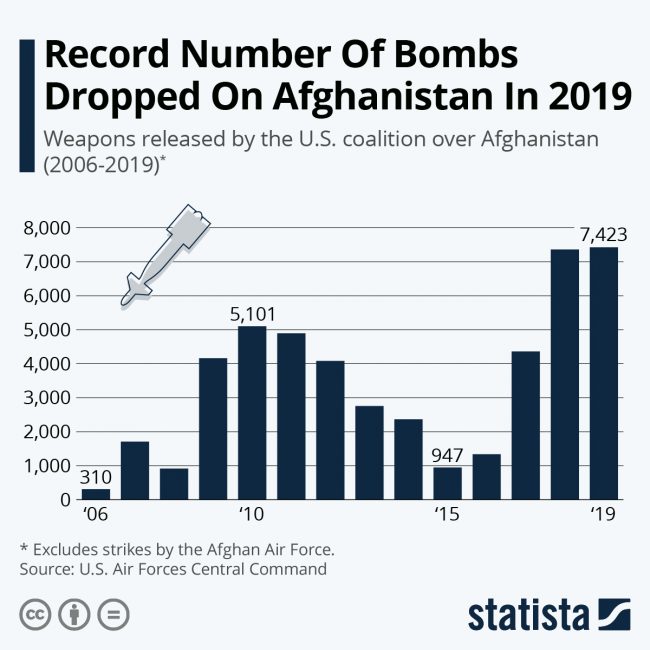 afghanistan reconrd bombs