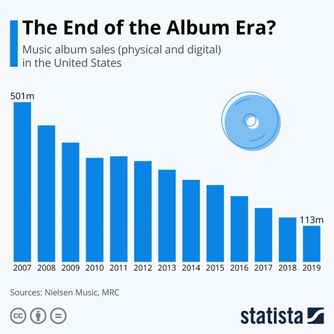 album sales decline