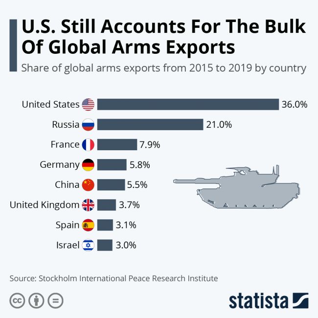 us arms exports