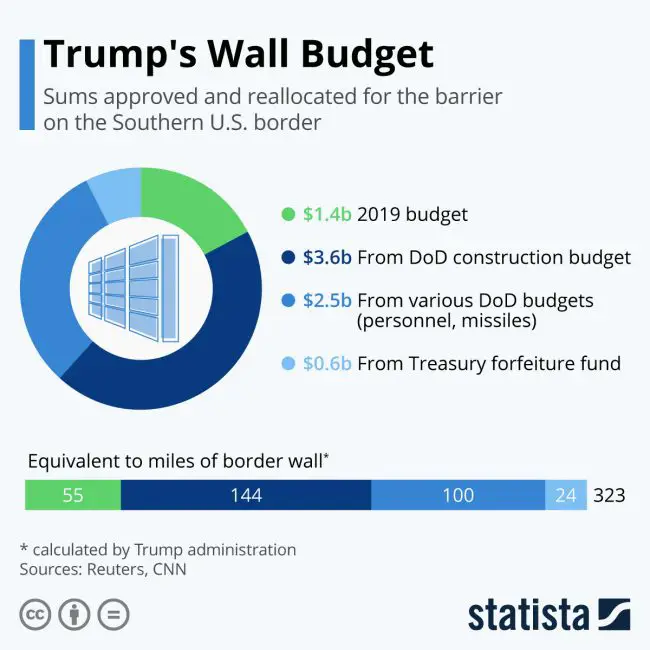 trump wall budget