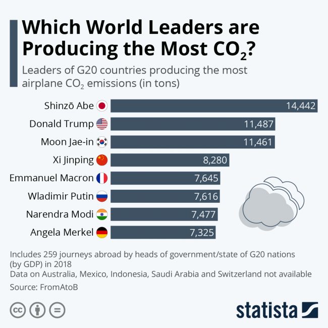 leaders producing co2