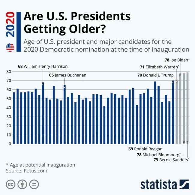 us presidents age older