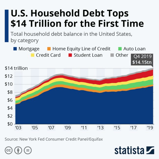 household debt