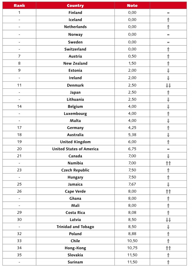 2010-press-freedom index chart