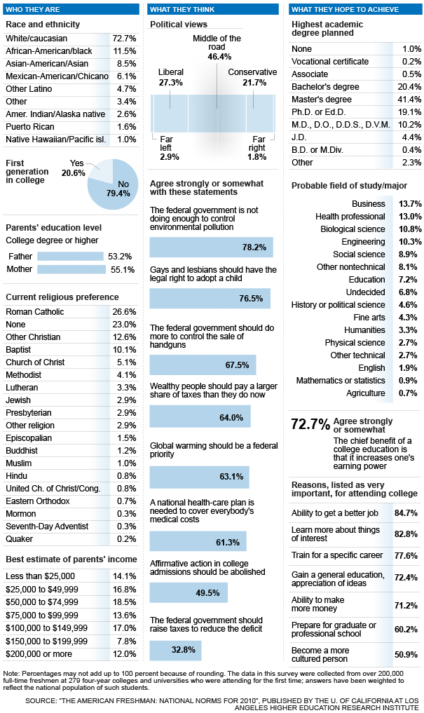 2011 freshmen profile poll health 