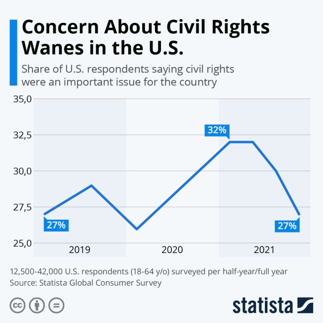 civil rights wane