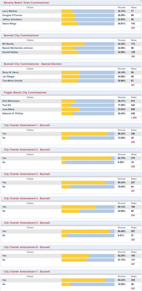 bunnell flagler beach beverly beach elections results 2019