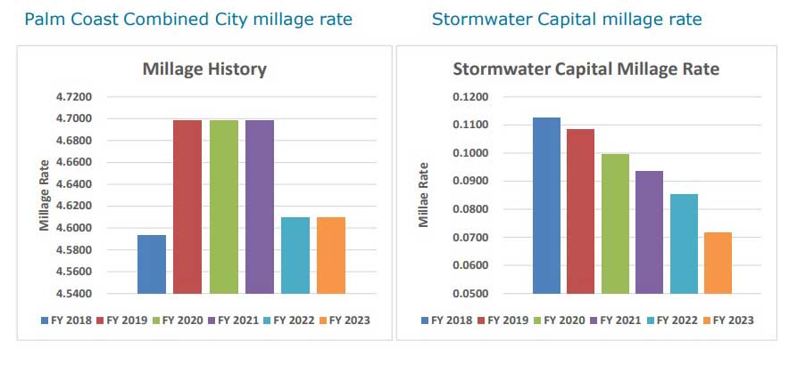 A pair of graphs in the city's current budget book illustrate, perhaps unwittingly, how the city has used an annual decrease in the stormwater capital property tax rate to help keep the overall property tax low. But decreasing the stormwater rate means that revenue must be made up with a steeper stormwater fee: residents are not saving money. They are paying it differently.