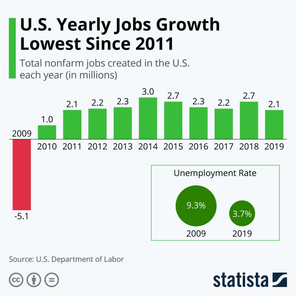 slowest yearly job growth