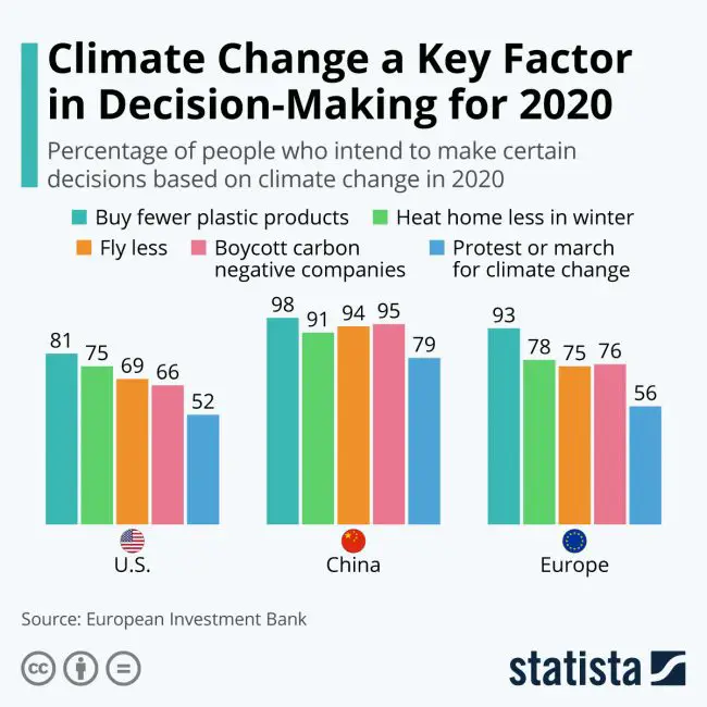 climate change decisions