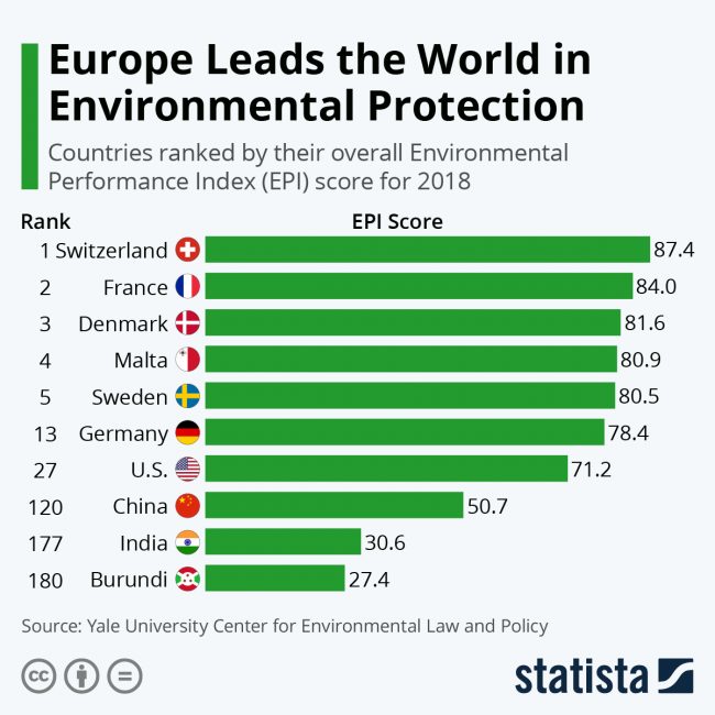 europe leads world in environmental protection