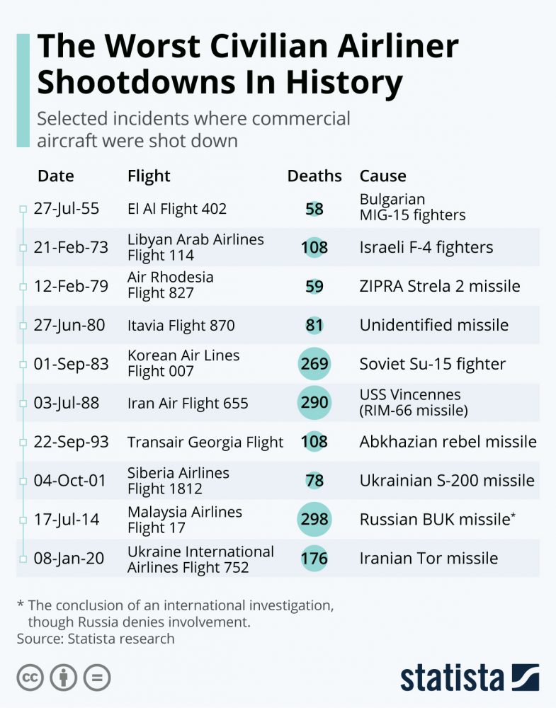 airliners planes shot down history