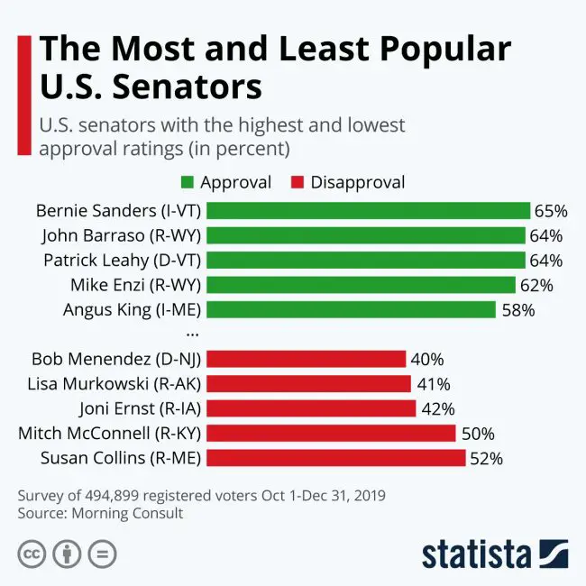 senators popularity