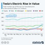 tesla value