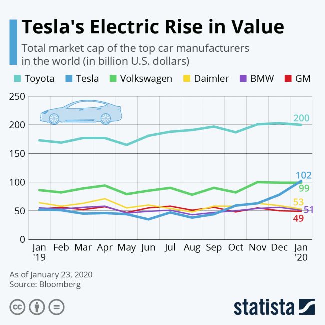 tesla value