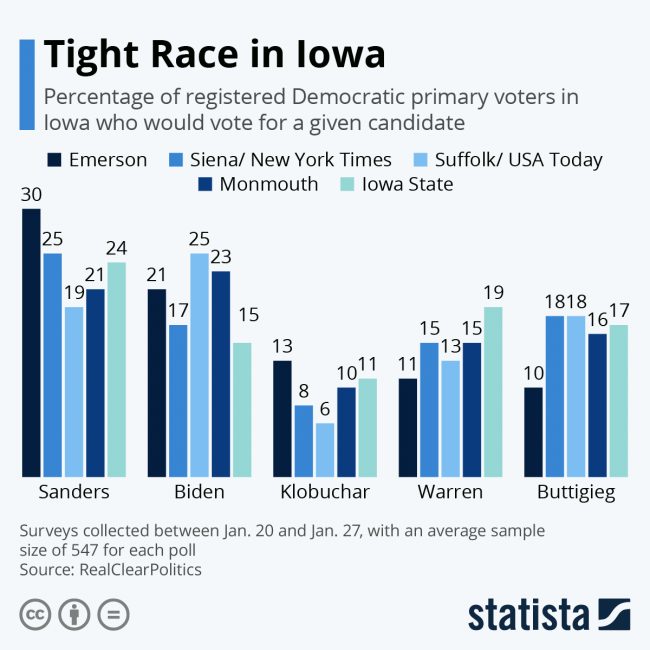 iowa caucuses polls