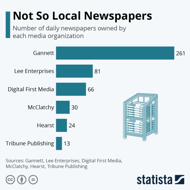 newspapers chains 