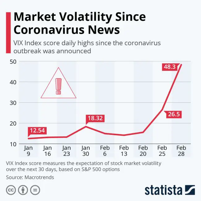 coronavirus market volatility