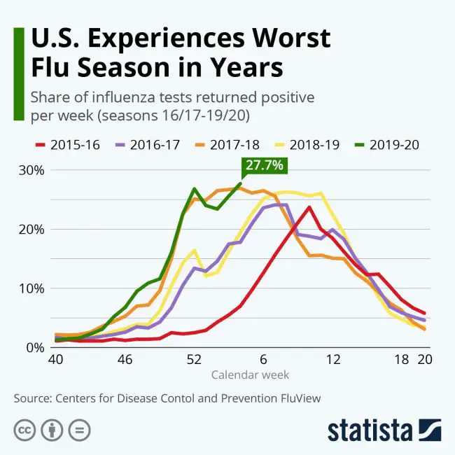 worst flu season