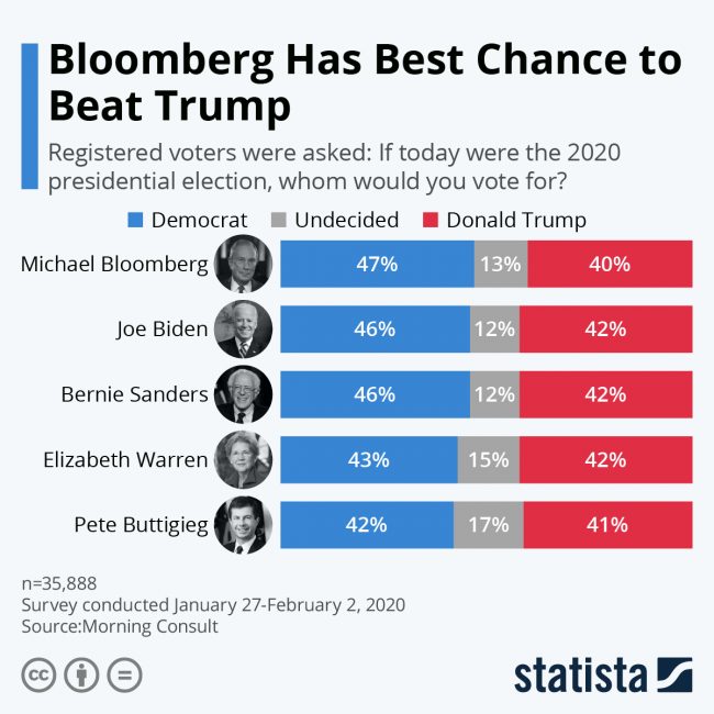 bloomberg trump 