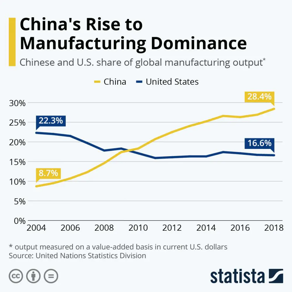 china manufacturing