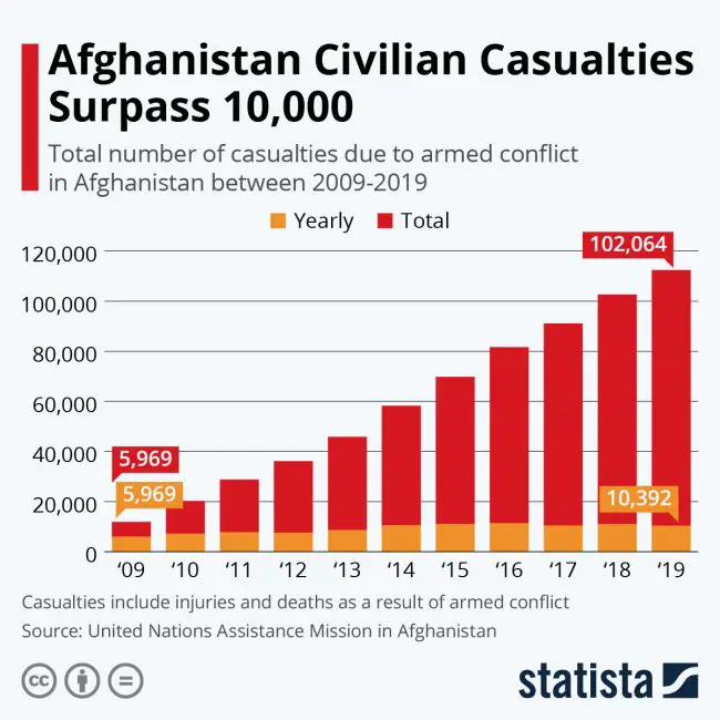afghanistan civilian casualties
