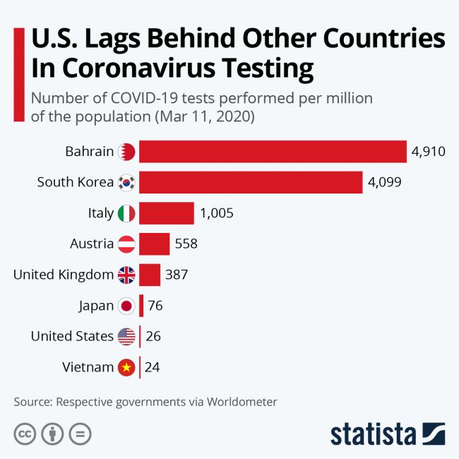 coronavirus testing