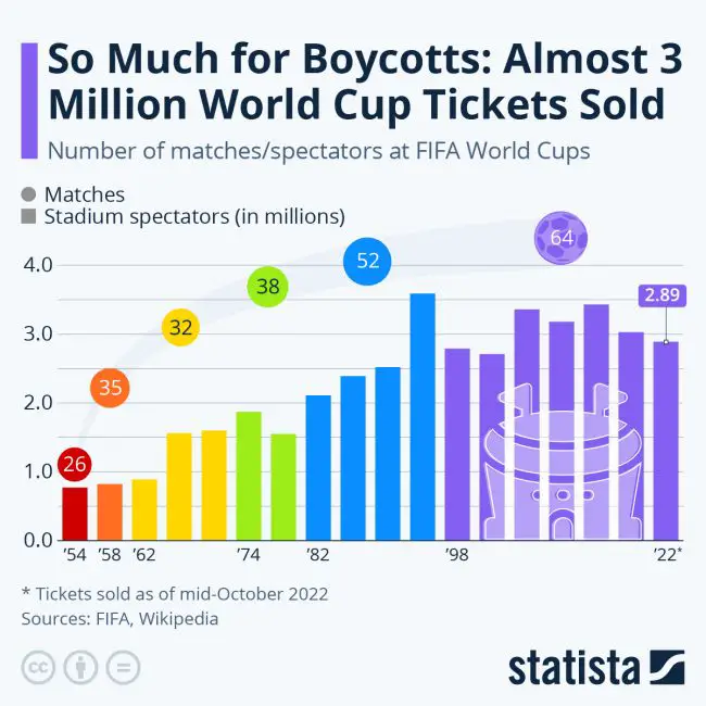 world cup soccer attendance