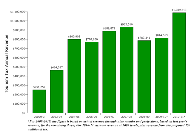 flagler county tourism development council tax revenue chart history