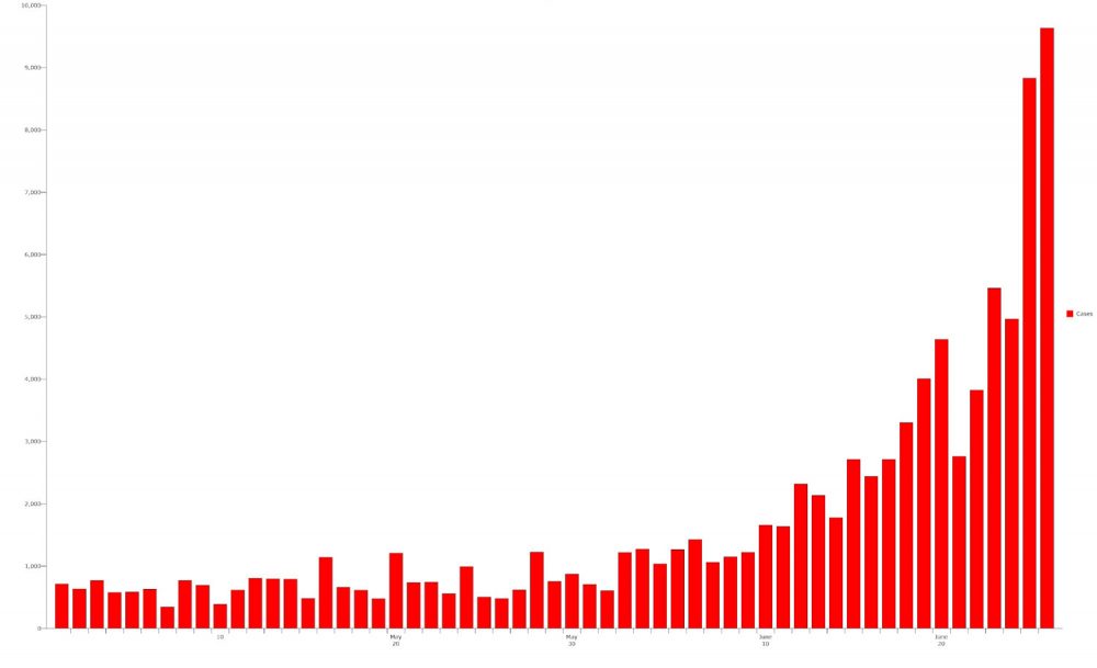 Florida's ongoing Covid-19 surge, Florida resident cases only. At the height of the April surge, when the state was under lockdown, the highest daily total in cases never topped 1,300. (© FlaglerLive)