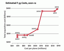 F-35 costs