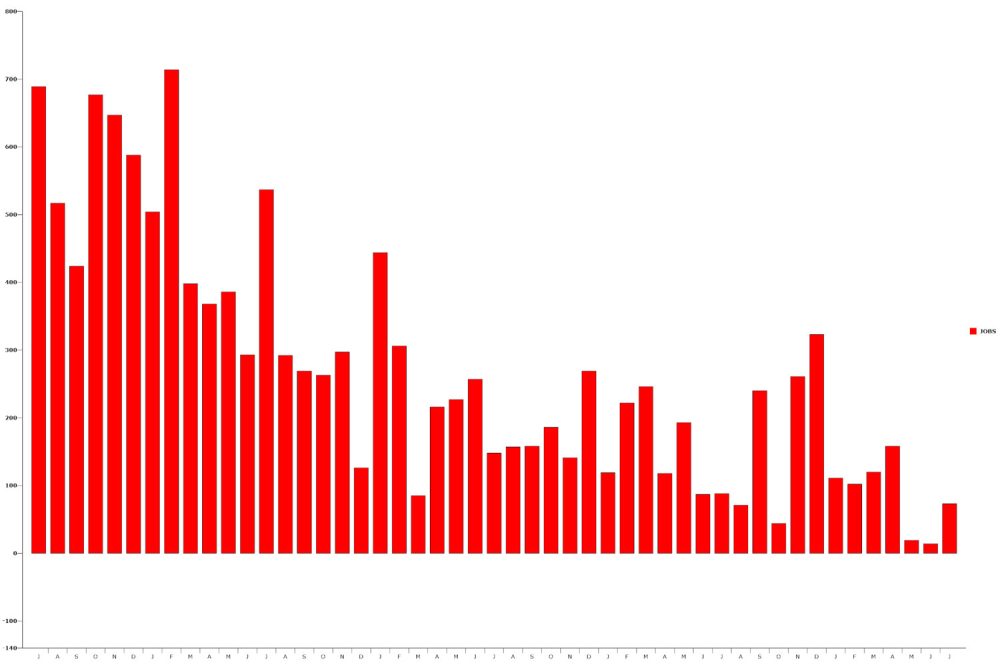 Job creation over the last three years. The trend is sharply down.. (© FlaglerLive)