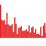 Job creation over the last three years. The trend is sharply down.. (© FlaglerLive)