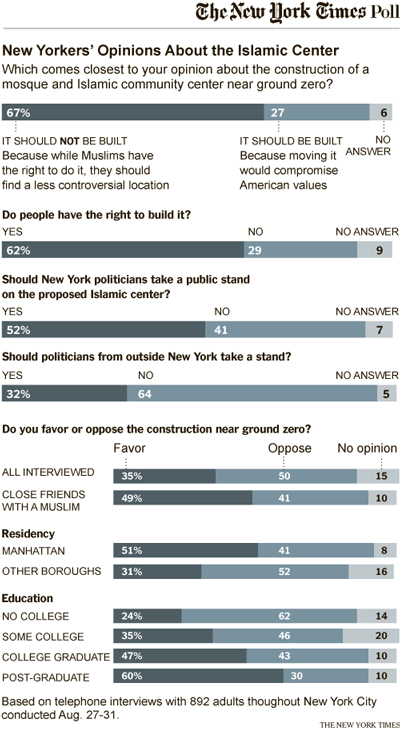 MUSLIMS-POLL-NY-MOSQUE