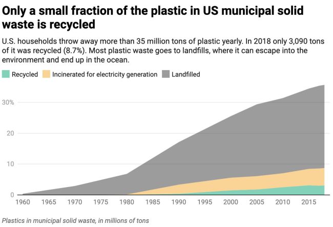 Chart: The Conversation, CC BY-ND Source: USEPA Get the data