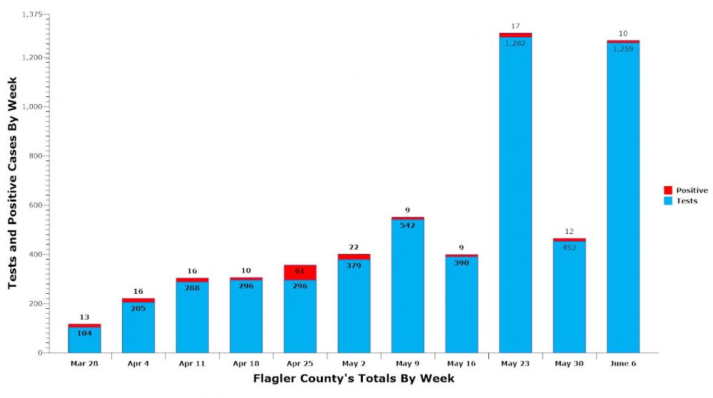 Testing has been surging in two of the last three weeks in Flagler County, but case-positives have not. (© FlaglerLive)