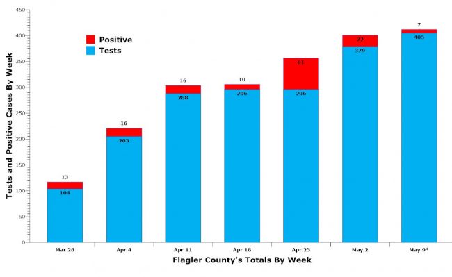 testing covid-19 flagler