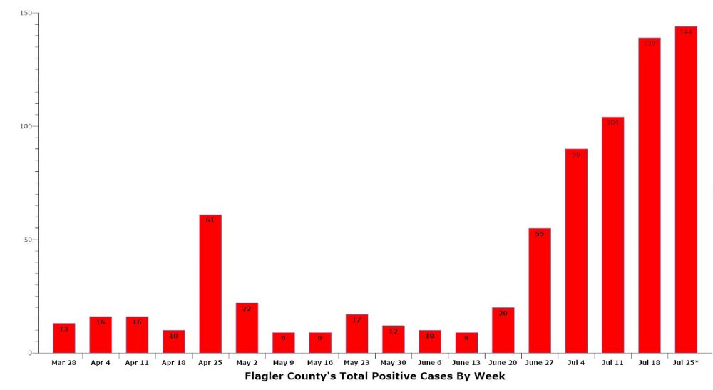 The number of new cases in Flagler County set a new record this week, with one day to go in the week's reporting. (© FlaglerLive)