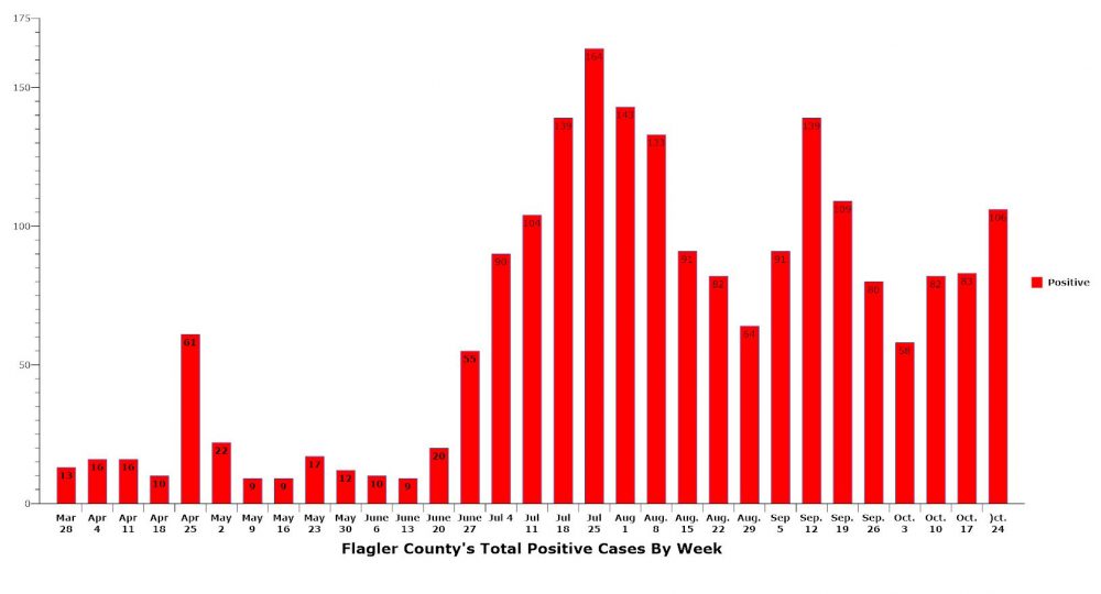 Coronavirus cases are again surging in Flagler, as they are in Florida and the rest of the nation, pointing to a fall wave. The current week includes only six of the seven days of tabulated cases. (© FlaglerLive)