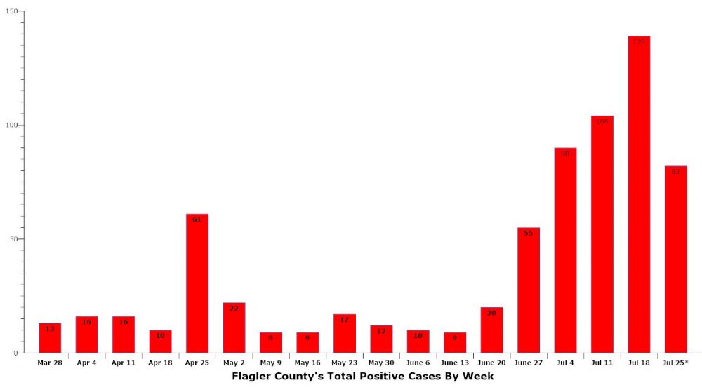 The week ending July 25 includes four of seven days' reporting by the state Department of Health. (© FlaglerLive)