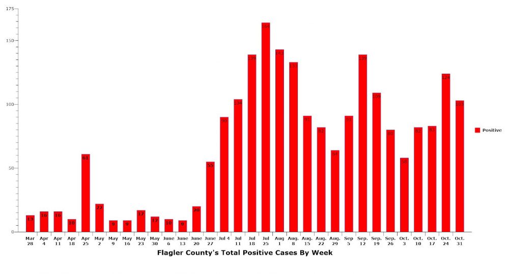 Cases totaled 227 in the last two weeks in Flagler County. (© FlaglerLive)