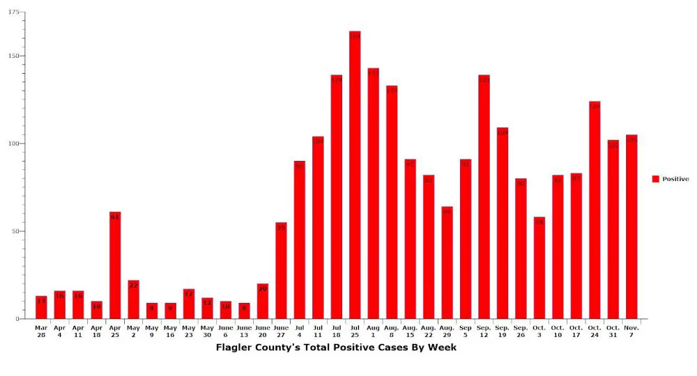 Case loads are not falling in Flagler, and hospitalizations are again up compared to mid-October. (© FlaglerLive)
