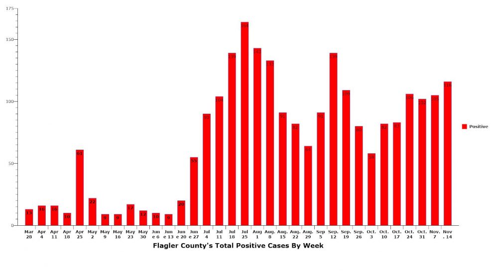 flagler positive cases