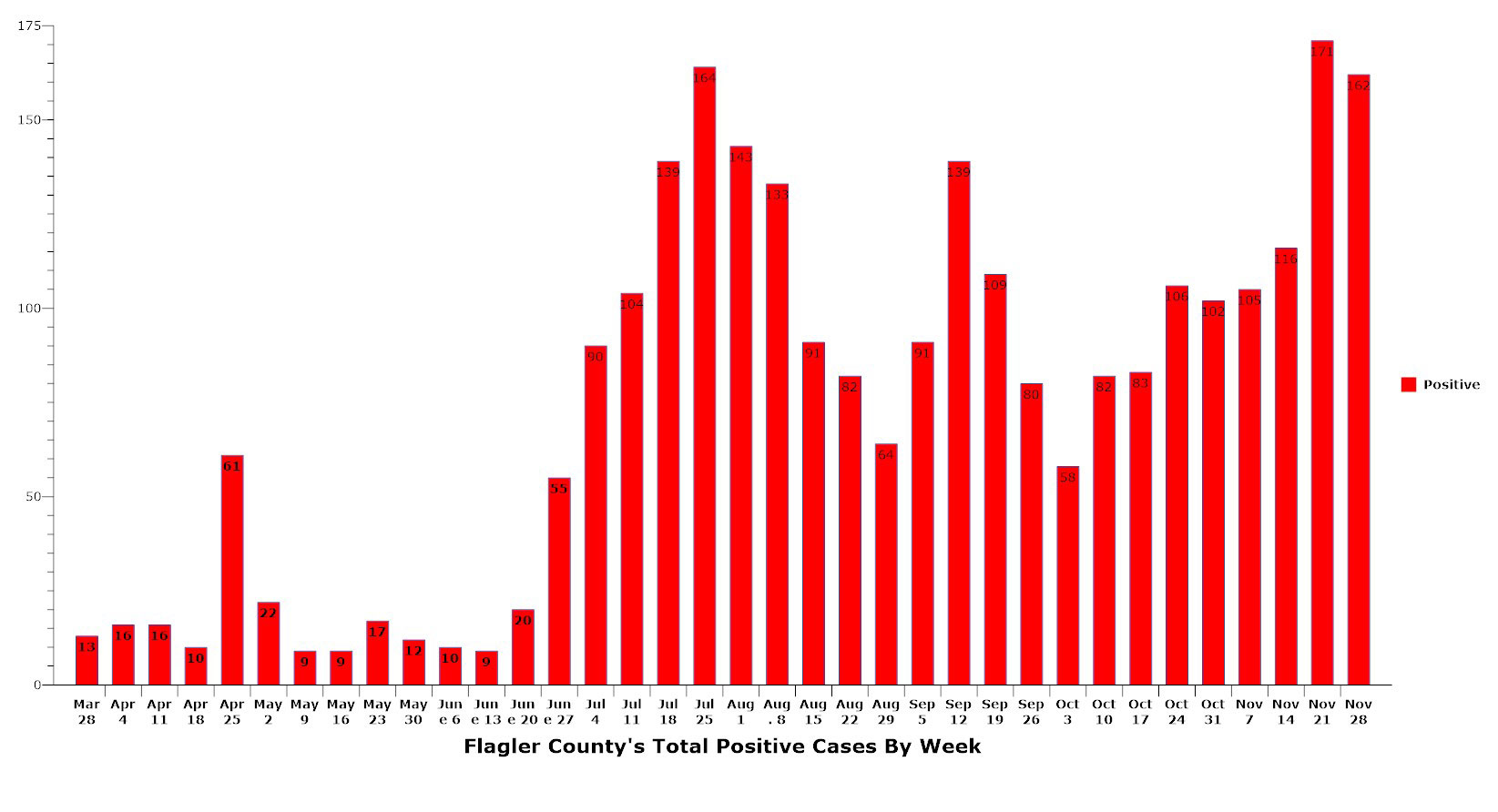 Cases have reached their highest levels of the pandemic in Flagler in the last two weeks. (© FlaglerLive)