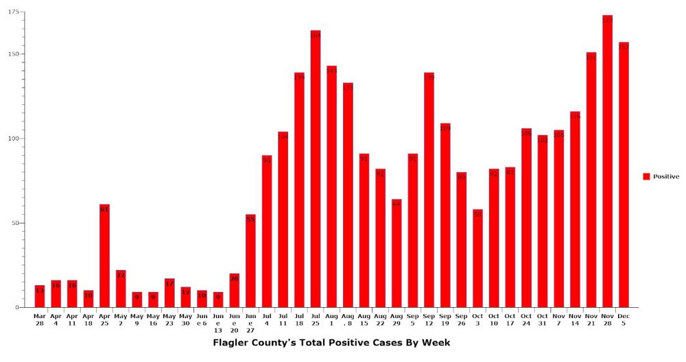 Flagler's weekly positive-coronavirus case load through last Saturday. In the five days since, 99 cases have been confirmed, with two days of reporting left. (© FlaglerLive)