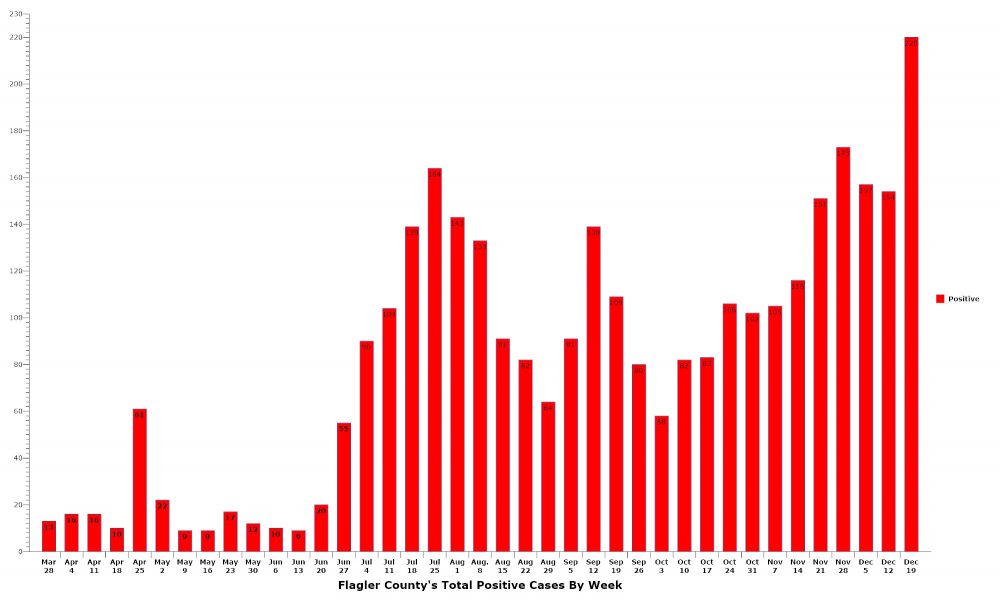 The week ending Dec. 19 shattered the record for positive cases in Flagler County, with a total of 220 confirmed. (© FlaglerLive)